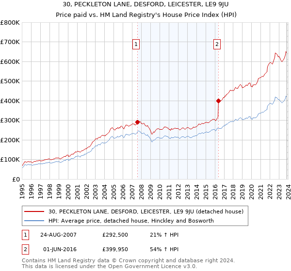 30, PECKLETON LANE, DESFORD, LEICESTER, LE9 9JU: Price paid vs HM Land Registry's House Price Index