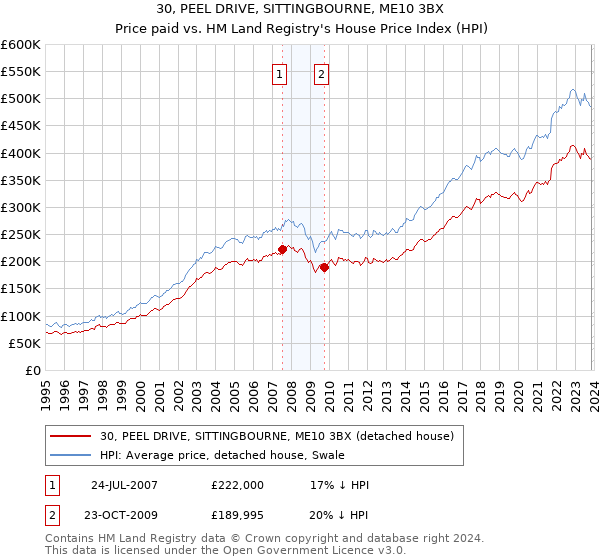 30, PEEL DRIVE, SITTINGBOURNE, ME10 3BX: Price paid vs HM Land Registry's House Price Index