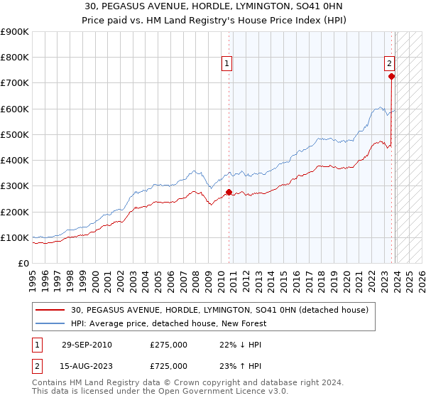 30, PEGASUS AVENUE, HORDLE, LYMINGTON, SO41 0HN: Price paid vs HM Land Registry's House Price Index