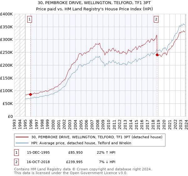 30, PEMBROKE DRIVE, WELLINGTON, TELFORD, TF1 3PT: Price paid vs HM Land Registry's House Price Index