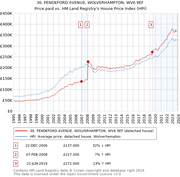 30, PENDEFORD AVENUE, WOLVERHAMPTON, WV6 9EF: Price paid vs HM Land Registry's House Price Index