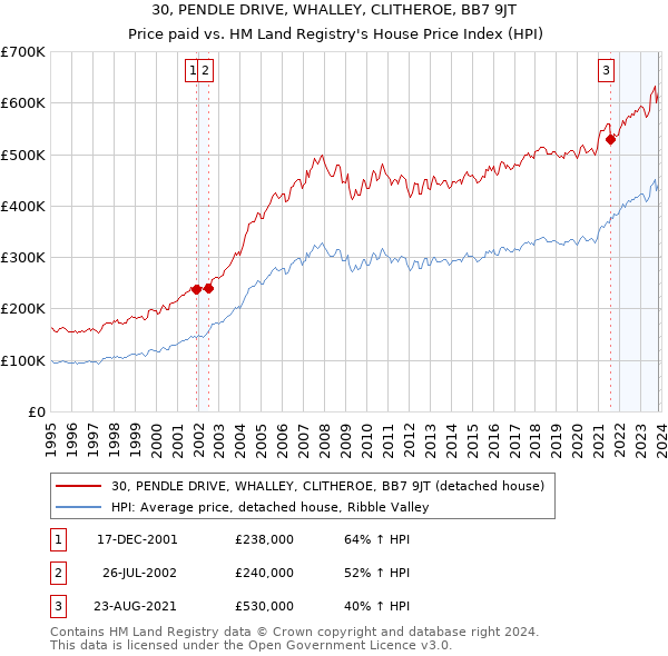 30, PENDLE DRIVE, WHALLEY, CLITHEROE, BB7 9JT: Price paid vs HM Land Registry's House Price Index