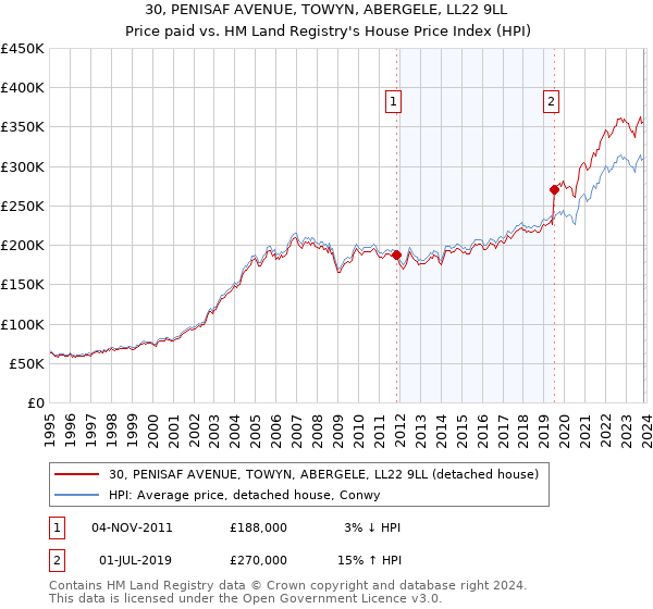 30, PENISAF AVENUE, TOWYN, ABERGELE, LL22 9LL: Price paid vs HM Land Registry's House Price Index