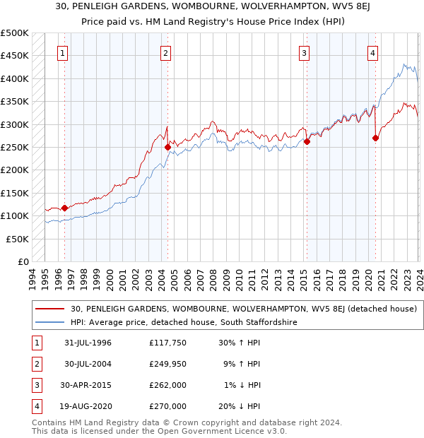 30, PENLEIGH GARDENS, WOMBOURNE, WOLVERHAMPTON, WV5 8EJ: Price paid vs HM Land Registry's House Price Index