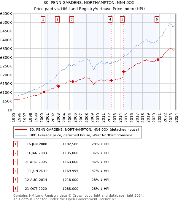 30, PENN GARDENS, NORTHAMPTON, NN4 0QX: Price paid vs HM Land Registry's House Price Index
