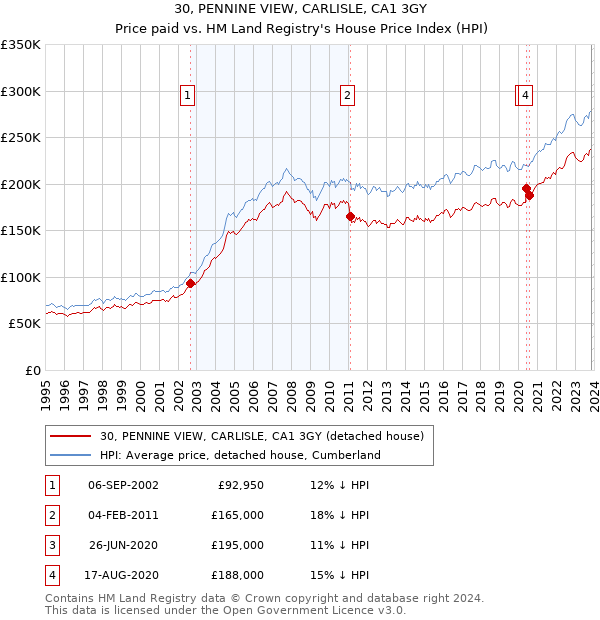 30, PENNINE VIEW, CARLISLE, CA1 3GY: Price paid vs HM Land Registry's House Price Index