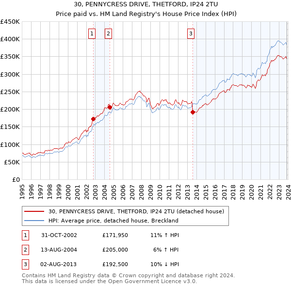 30, PENNYCRESS DRIVE, THETFORD, IP24 2TU: Price paid vs HM Land Registry's House Price Index
