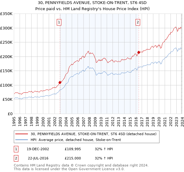 30, PENNYFIELDS AVENUE, STOKE-ON-TRENT, ST6 4SD: Price paid vs HM Land Registry's House Price Index
