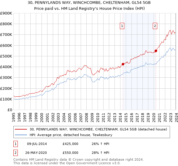 30, PENNYLANDS WAY, WINCHCOMBE, CHELTENHAM, GL54 5GB: Price paid vs HM Land Registry's House Price Index