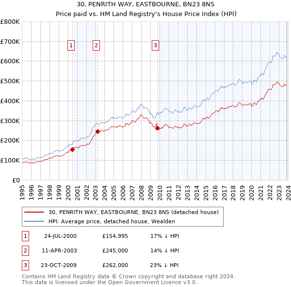 30, PENRITH WAY, EASTBOURNE, BN23 8NS: Price paid vs HM Land Registry's House Price Index