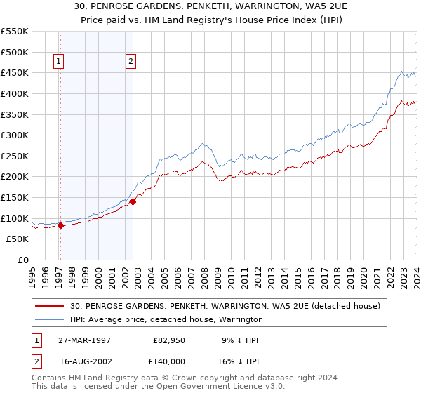 30, PENROSE GARDENS, PENKETH, WARRINGTON, WA5 2UE: Price paid vs HM Land Registry's House Price Index