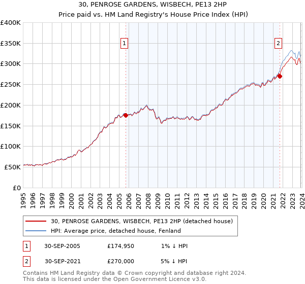 30, PENROSE GARDENS, WISBECH, PE13 2HP: Price paid vs HM Land Registry's House Price Index