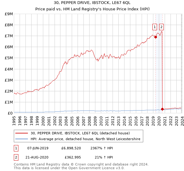 30, PEPPER DRIVE, IBSTOCK, LE67 6QL: Price paid vs HM Land Registry's House Price Index