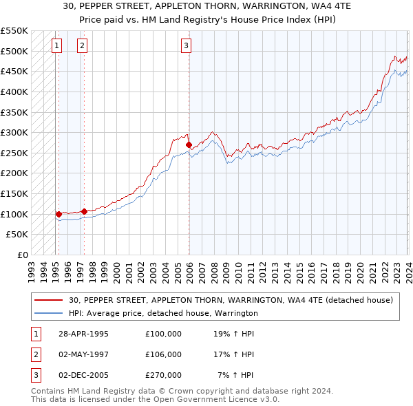 30, PEPPER STREET, APPLETON THORN, WARRINGTON, WA4 4TE: Price paid vs HM Land Registry's House Price Index