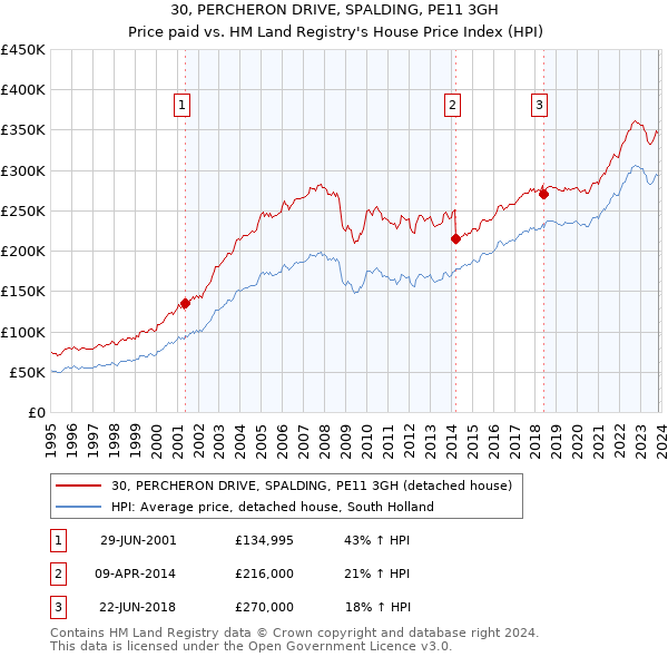 30, PERCHERON DRIVE, SPALDING, PE11 3GH: Price paid vs HM Land Registry's House Price Index