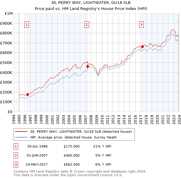 30, PERRY WAY, LIGHTWATER, GU18 5LB: Price paid vs HM Land Registry's House Price Index