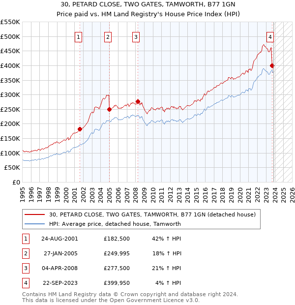 30, PETARD CLOSE, TWO GATES, TAMWORTH, B77 1GN: Price paid vs HM Land Registry's House Price Index