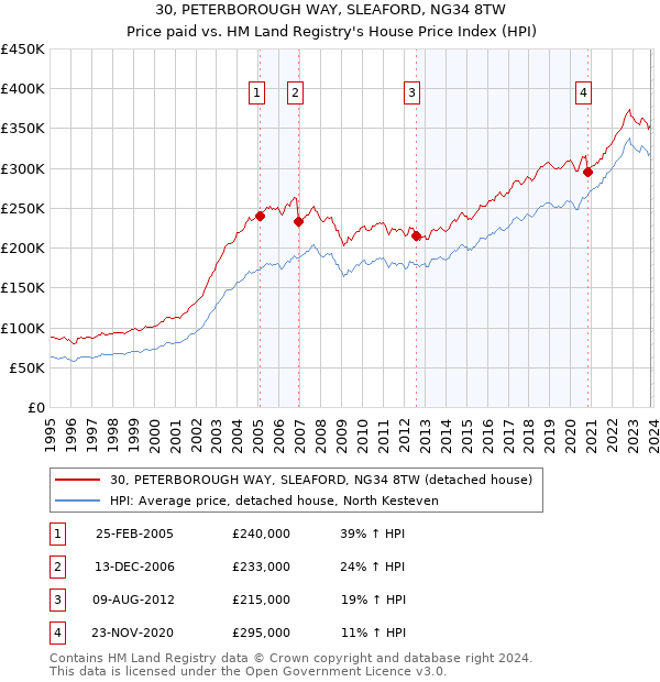 30, PETERBOROUGH WAY, SLEAFORD, NG34 8TW: Price paid vs HM Land Registry's House Price Index