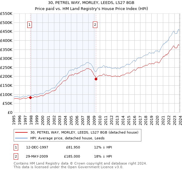 30, PETREL WAY, MORLEY, LEEDS, LS27 8GB: Price paid vs HM Land Registry's House Price Index