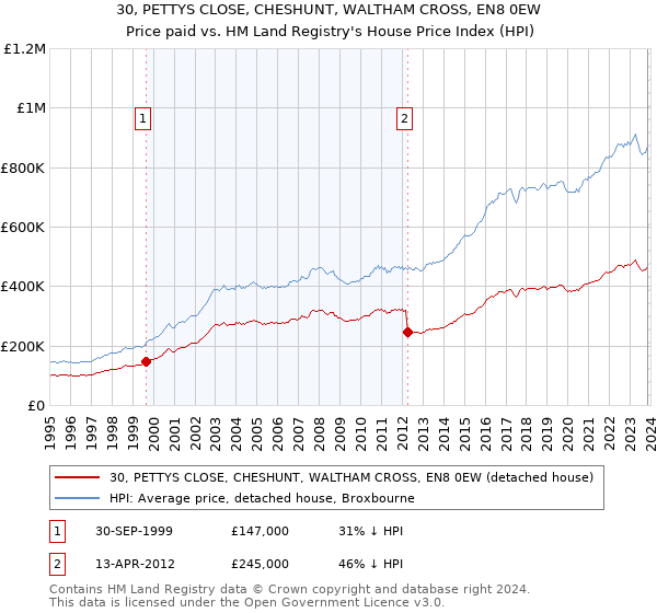 30, PETTYS CLOSE, CHESHUNT, WALTHAM CROSS, EN8 0EW: Price paid vs HM Land Registry's House Price Index