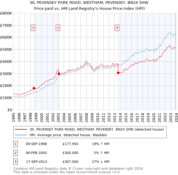 30, PEVENSEY PARK ROAD, WESTHAM, PEVENSEY, BN24 5HW: Price paid vs HM Land Registry's House Price Index