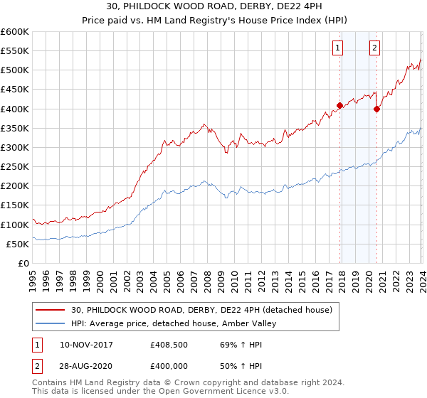 30, PHILDOCK WOOD ROAD, DERBY, DE22 4PH: Price paid vs HM Land Registry's House Price Index