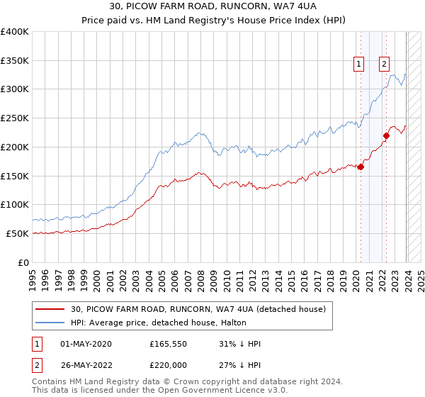 30, PICOW FARM ROAD, RUNCORN, WA7 4UA: Price paid vs HM Land Registry's House Price Index