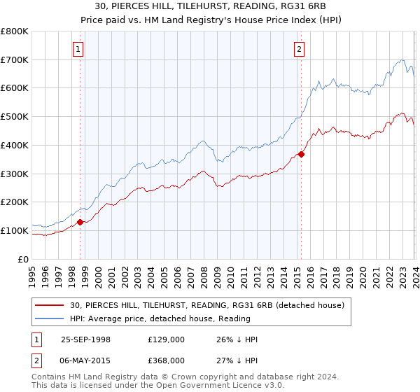 30, PIERCES HILL, TILEHURST, READING, RG31 6RB: Price paid vs HM Land Registry's House Price Index