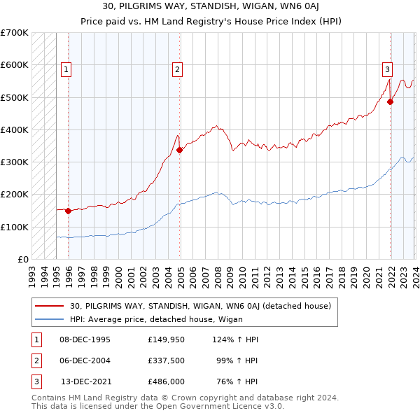 30, PILGRIMS WAY, STANDISH, WIGAN, WN6 0AJ: Price paid vs HM Land Registry's House Price Index