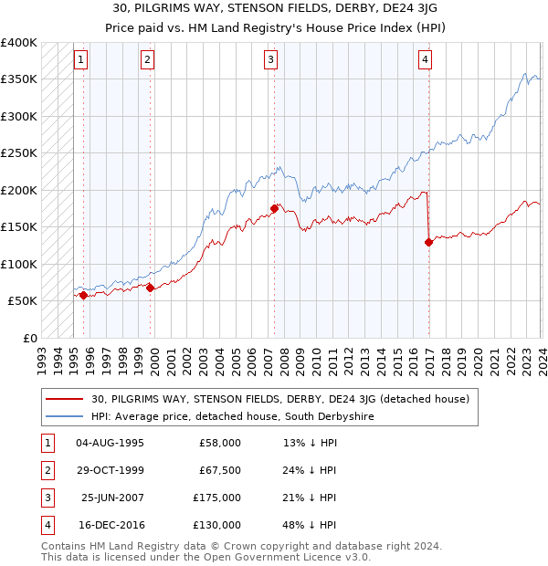 30, PILGRIMS WAY, STENSON FIELDS, DERBY, DE24 3JG: Price paid vs HM Land Registry's House Price Index
