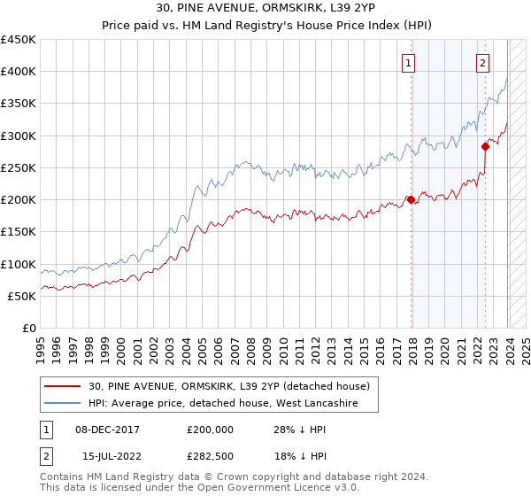 30, PINE AVENUE, ORMSKIRK, L39 2YP: Price paid vs HM Land Registry's House Price Index