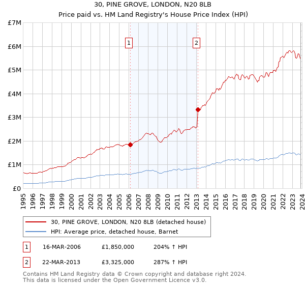 30, PINE GROVE, LONDON, N20 8LB: Price paid vs HM Land Registry's House Price Index
