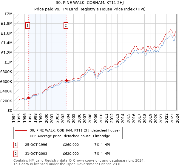 30, PINE WALK, COBHAM, KT11 2HJ: Price paid vs HM Land Registry's House Price Index