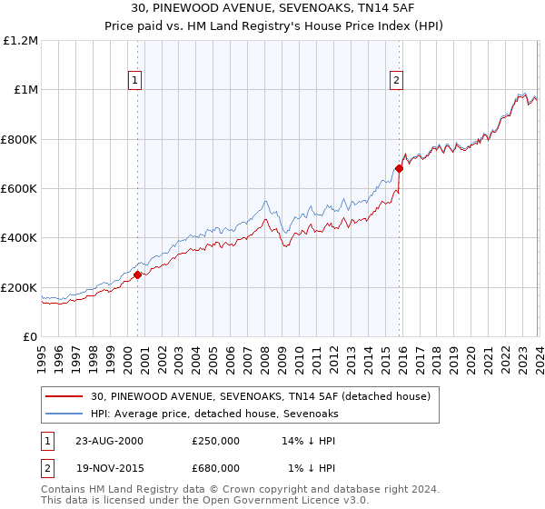 30, PINEWOOD AVENUE, SEVENOAKS, TN14 5AF: Price paid vs HM Land Registry's House Price Index