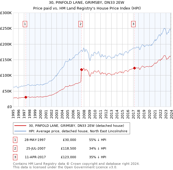 30, PINFOLD LANE, GRIMSBY, DN33 2EW: Price paid vs HM Land Registry's House Price Index