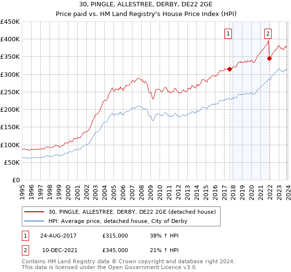 30, PINGLE, ALLESTREE, DERBY, DE22 2GE: Price paid vs HM Land Registry's House Price Index