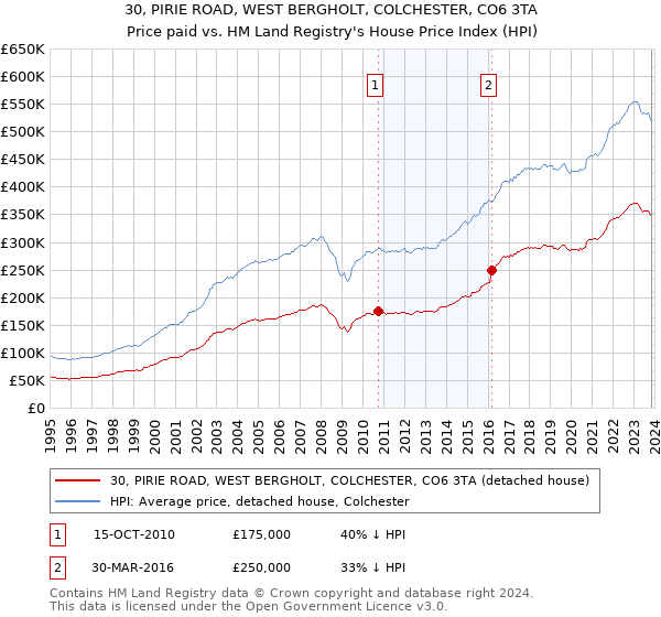 30, PIRIE ROAD, WEST BERGHOLT, COLCHESTER, CO6 3TA: Price paid vs HM Land Registry's House Price Index