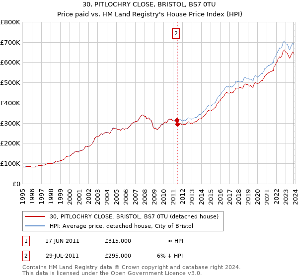 30, PITLOCHRY CLOSE, BRISTOL, BS7 0TU: Price paid vs HM Land Registry's House Price Index