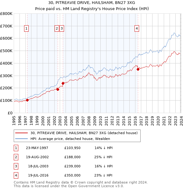30, PITREAVIE DRIVE, HAILSHAM, BN27 3XG: Price paid vs HM Land Registry's House Price Index