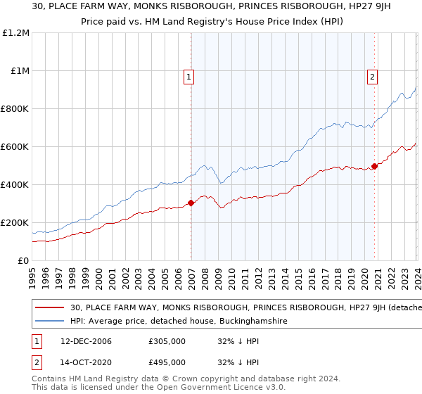 30, PLACE FARM WAY, MONKS RISBOROUGH, PRINCES RISBOROUGH, HP27 9JH: Price paid vs HM Land Registry's House Price Index
