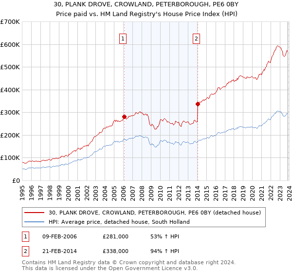 30, PLANK DROVE, CROWLAND, PETERBOROUGH, PE6 0BY: Price paid vs HM Land Registry's House Price Index