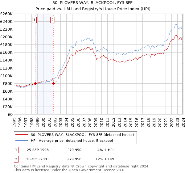 30, PLOVERS WAY, BLACKPOOL, FY3 8FE: Price paid vs HM Land Registry's House Price Index