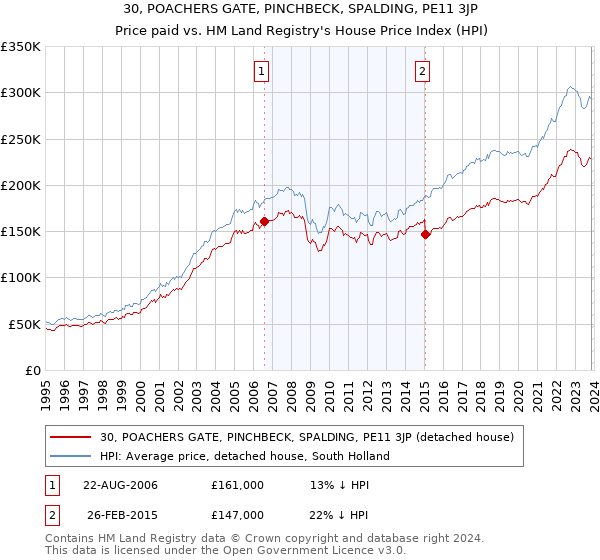 30, POACHERS GATE, PINCHBECK, SPALDING, PE11 3JP: Price paid vs HM Land Registry's House Price Index
