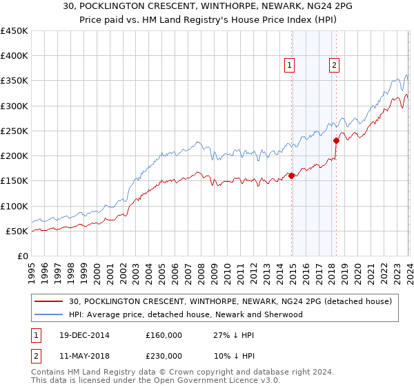 30, POCKLINGTON CRESCENT, WINTHORPE, NEWARK, NG24 2PG: Price paid vs HM Land Registry's House Price Index