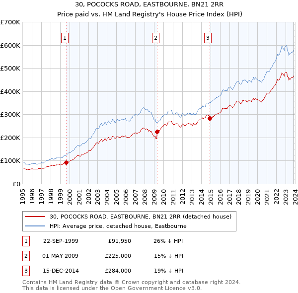 30, POCOCKS ROAD, EASTBOURNE, BN21 2RR: Price paid vs HM Land Registry's House Price Index