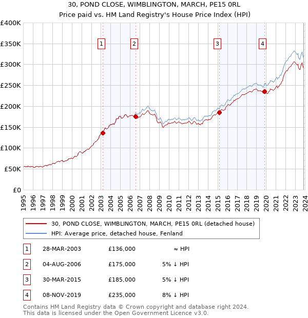 30, POND CLOSE, WIMBLINGTON, MARCH, PE15 0RL: Price paid vs HM Land Registry's House Price Index