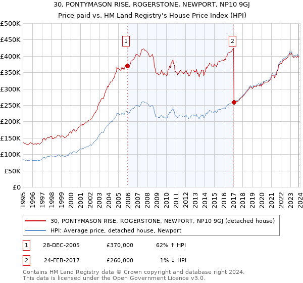 30, PONTYMASON RISE, ROGERSTONE, NEWPORT, NP10 9GJ: Price paid vs HM Land Registry's House Price Index