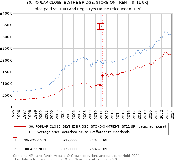 30, POPLAR CLOSE, BLYTHE BRIDGE, STOKE-ON-TRENT, ST11 9RJ: Price paid vs HM Land Registry's House Price Index