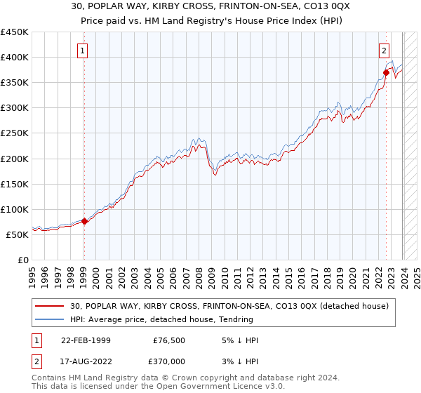 30, POPLAR WAY, KIRBY CROSS, FRINTON-ON-SEA, CO13 0QX: Price paid vs HM Land Registry's House Price Index