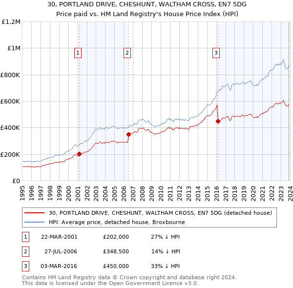 30, PORTLAND DRIVE, CHESHUNT, WALTHAM CROSS, EN7 5DG: Price paid vs HM Land Registry's House Price Index